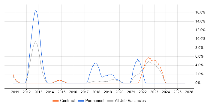 Root Cause Analysis job vacancy trend in Blackpool Root Cause Analysis job vacancy trend in Blackpool