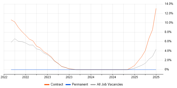 Job vacancy trend for Runbook in Blackpool