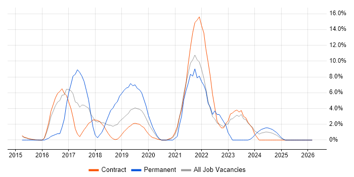 SaaS job vacancy trend in Blackpool