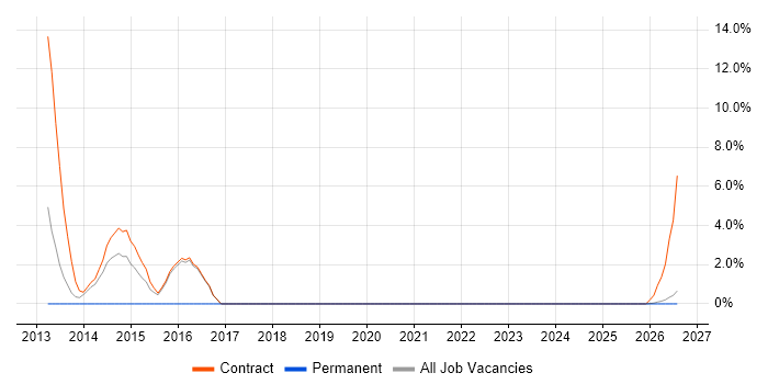 SABSA job vacancy trend in Blackpool
