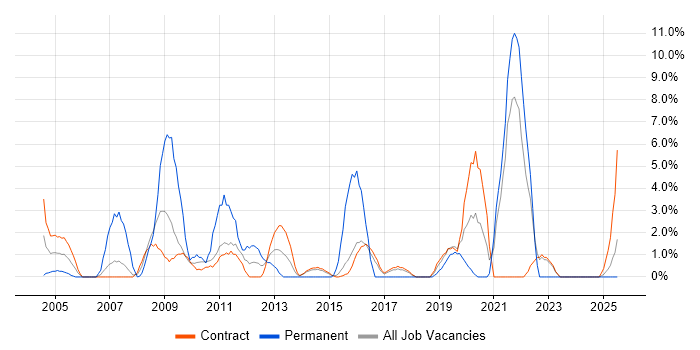 Job vacancy trend for SAP in Blackpool