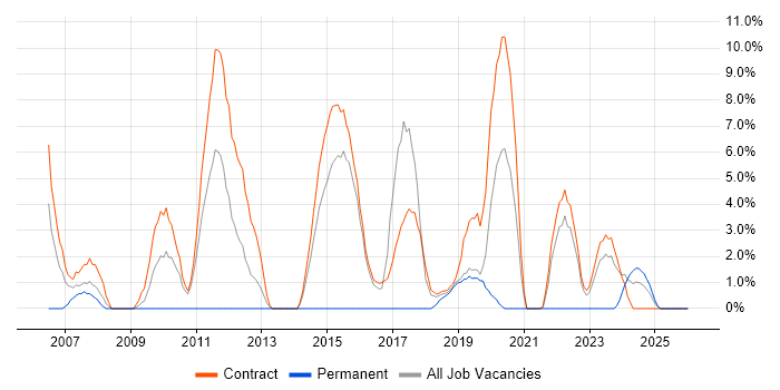 SAS job vacancy trend in Blackpool