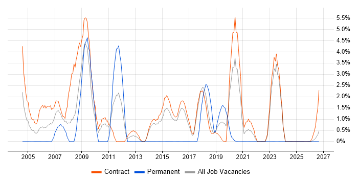 Scenario Testing job vacancy trend in Blackpool