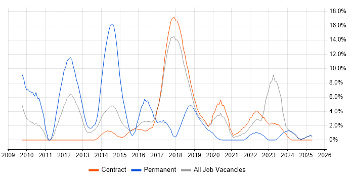 Job vacancy trend for Scrum in Blackpool Job vacancy trend for Scrum in Blackpool