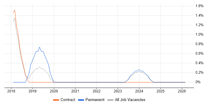 SD-WAN job vacancy trend in Blackpool