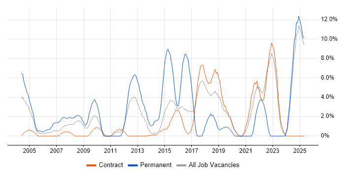 Job vacancy trend for SDLC in Blackpool Job vacancy trend for SDLC in Blackpool