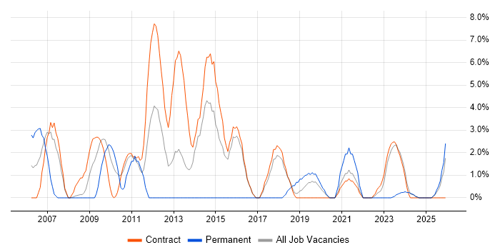 Security Architect job vacancy trend in Blackpool