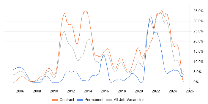 Job vacancy trend for Security Cleared in Blackpool