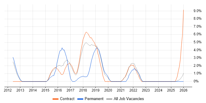 Selenium job vacancy trend in Blackpool
