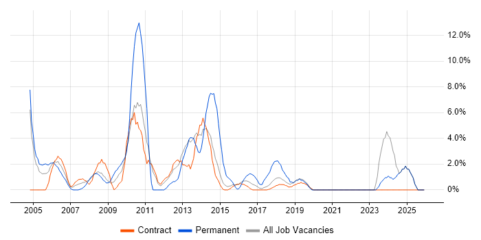 Self-Motivation job vacancy trend in Blackpool