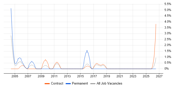 Senior Consultant job vacancy trend in Blackpool