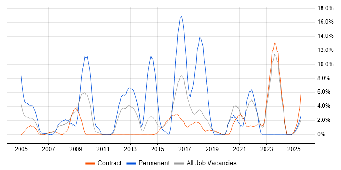 Job vacancy trend for Senior Developer in Blackpool Job vacancy trend for Senior Developer in Blackpool
