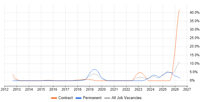 Senior Infrastructure Engineer job vacancy trend in Blackpool