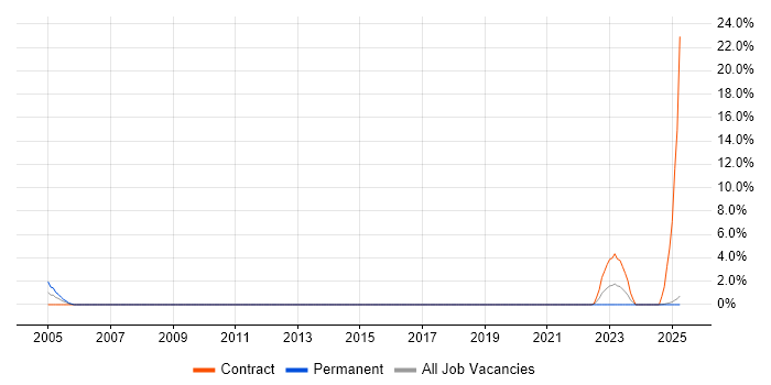 Job vacancy trend for Senior Infrastructure Specialist in Blackpool