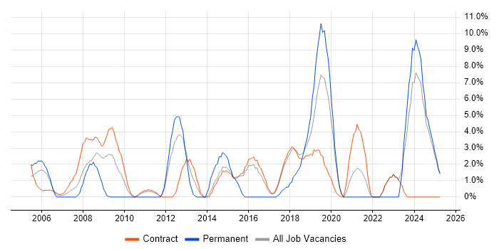 Job vacancy trend for Senior Manager in Blackpool Job vacancy trend for Senior Manager in Blackpool