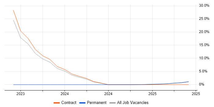 Job vacancy trend for Senior ServiceNow Developer in Blackpool Job vacancy trend for Senior ServiceNow Developer in Blackpool