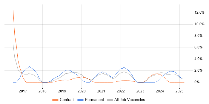 Job vacancy trend for Senior Software Engineer in Blackpool Job vacancy trend for Senior Software Engineer in Blackpool
