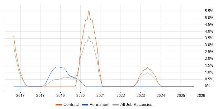 Senior Test Engineer job vacancy trend in Blackpool Senior Test Engineer job vacancy trend in Blackpool