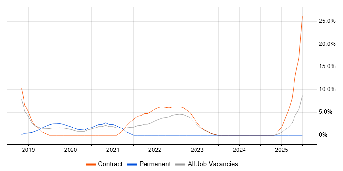 Job vacancy trend for Serverless in Blackpool