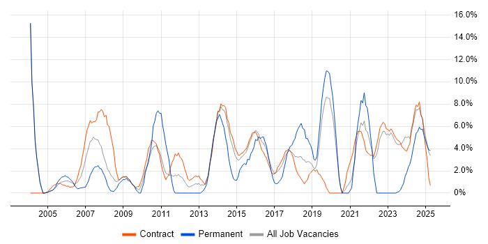 Job vacancy trend for Service Delivery in Blackpool Job vacancy trend for Service Delivery in Blackpool