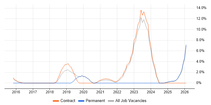 ServiceNow Developer job vacancy trend in Blackpool
