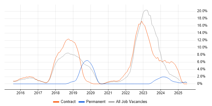 Job vacancy trend for ServiceNow in Blackpool Job vacancy trend for ServiceNow in Blackpool