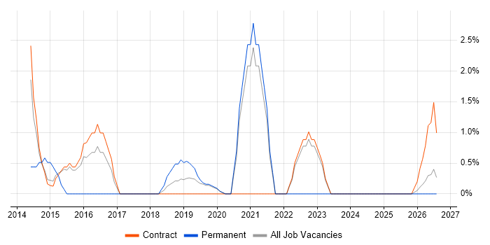Smartphone job vacancy trend in Blackpool