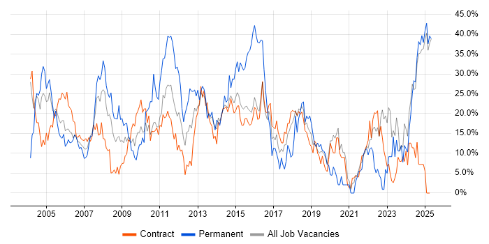 Job vacancy trend for Social Skills in Blackpool Job vacancy trend for Social Skills in Blackpool