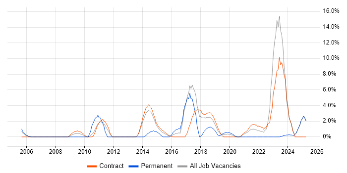 Job vacancy trend for Software Delivery in Blackpool Job vacancy trend for Software Delivery in Blackpool