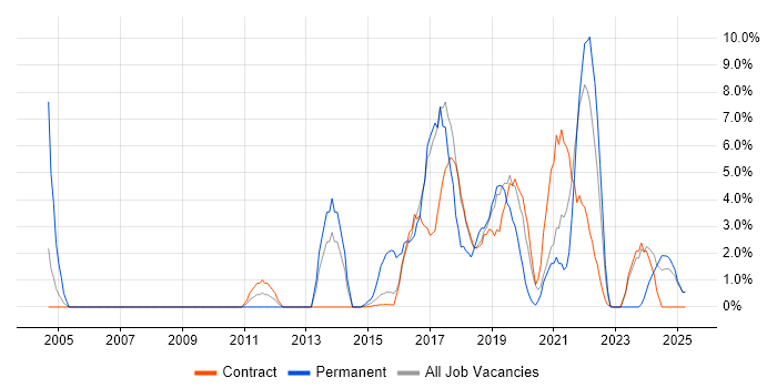 Job vacancy trend for Software Engineer in Blackpool Job vacancy trend for Software Engineer in Blackpool