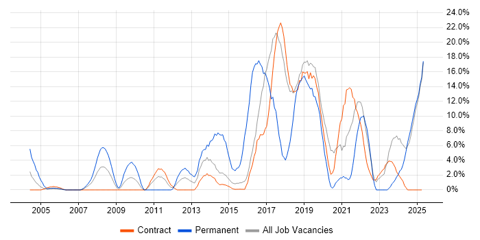 Job vacancy trend for Software Engineering in Blackpool Job vacancy trend for Software Engineering in Blackpool