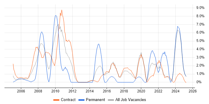 Job vacancy trend for Solutions Architect in Blackpool Job vacancy trend for Solutions Architect in Blackpool