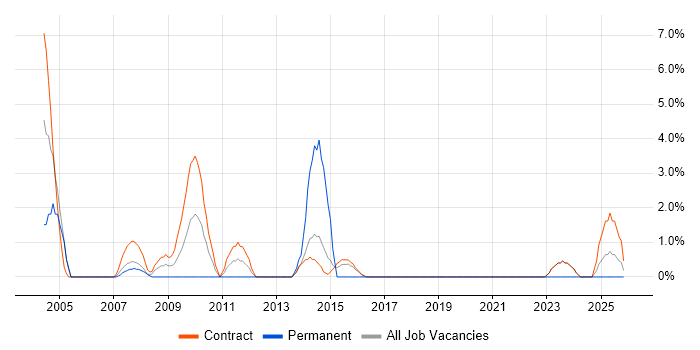 Spreadsheet job vacancy trend in Blackpool