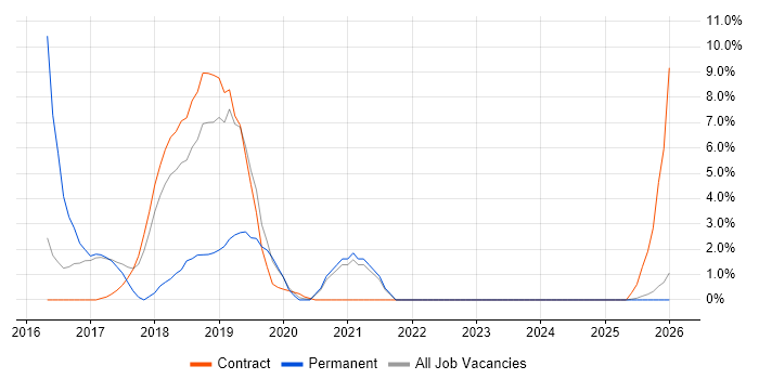 Spring Boot job vacancy trend in Blackpool