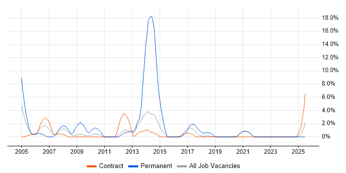 Job vacancy trend for SQL DBA in Blackpool