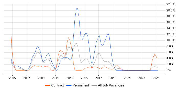 Job vacancy trend for SQL Developer in Blackpool