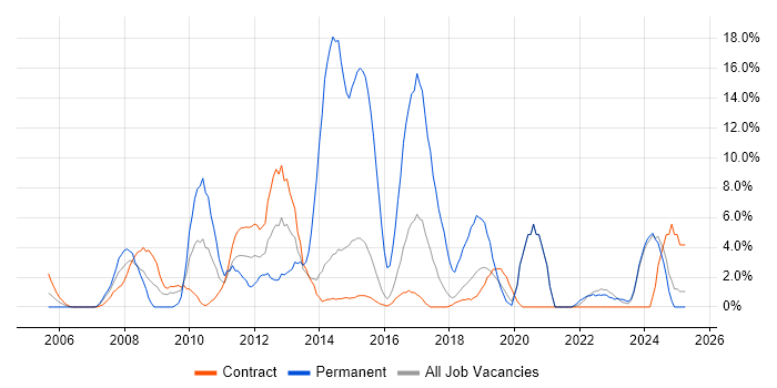 Job vacancy trend for SQL Server Reporting Services in Blackpool