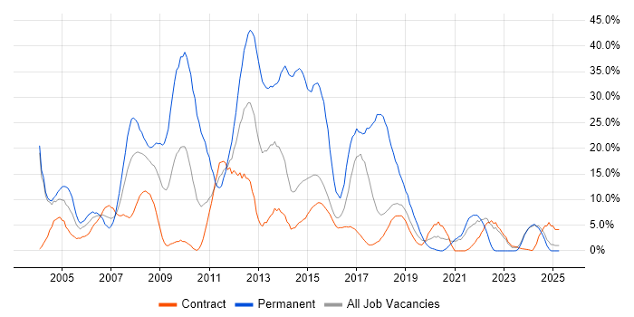 Job vacancy trend for SQL Server in Blackpool