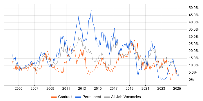 Job vacancy trend for SQL in Blackpool