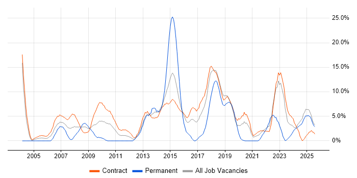 Job vacancy trend for Stakeholder Management in Blackpool