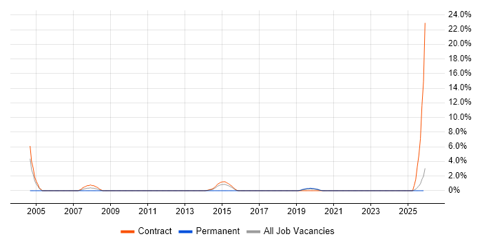 Statistical Analysis job vacancy trend in Blackpool