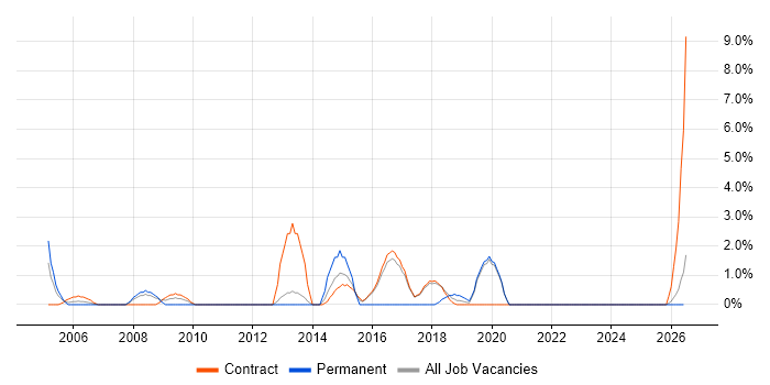 Strategic Roadmap job vacancy trend in Blackpool