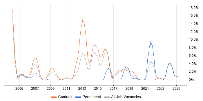 Job vacancy trend for Supplier Management in Blackpool Job vacancy trend for Supplier Management in Blackpool