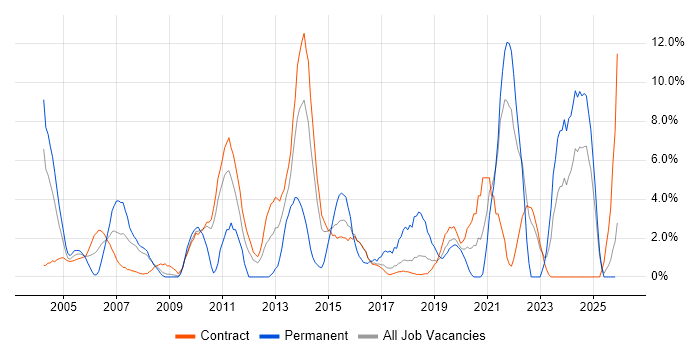 Support Engineer job vacancy trend in Blackpool