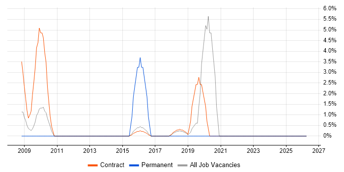 Support Officer job vacancy trend in Blackpool