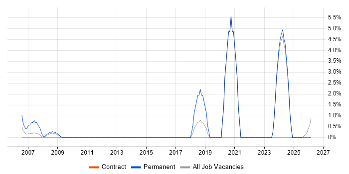 Systems Developer job vacancy trend in Blackpool