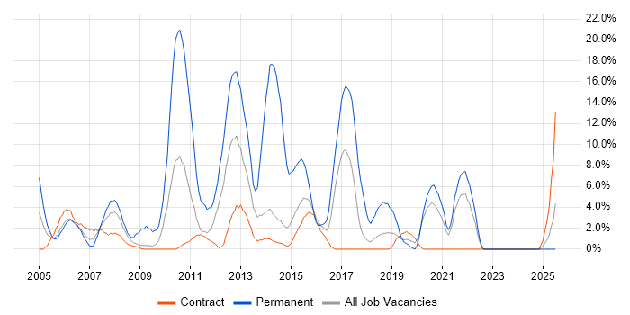 Job vacancy trend for T-SQL in Blackpool