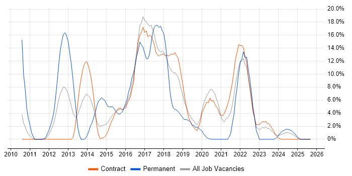 TDD job vacancy trend in Blackpool TDD job vacancy trend in Blackpool