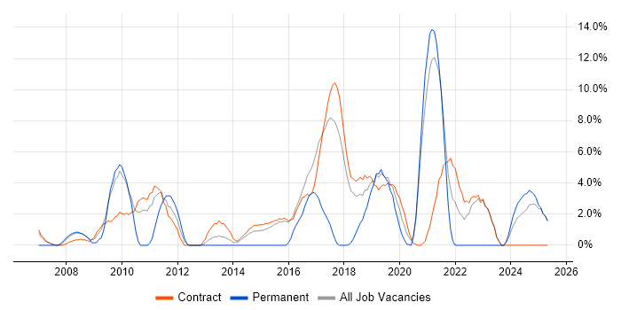 Job vacancy trend for Technical Leadership in Blackpool