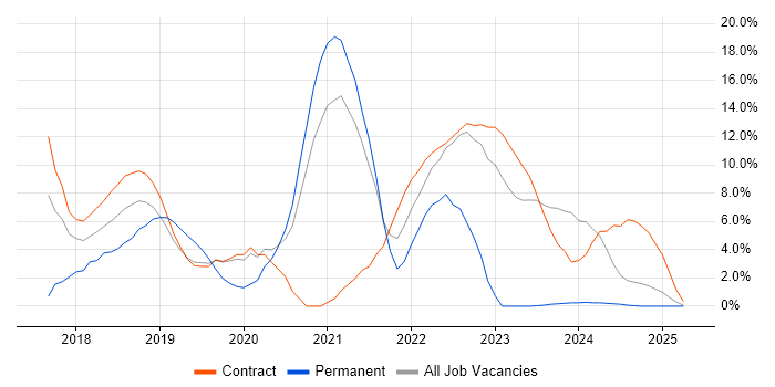Job vacancy trend for Terraform in Blackpool Job vacancy trend for Terraform in Blackpool